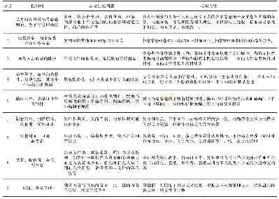 《表3 资料装订控制要点表》