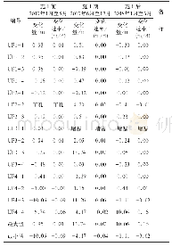 《表6 测压管施工前、施工期、施工后监测数据对比表》