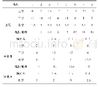 《表1 处理前盘车数据单位：0.01mm》