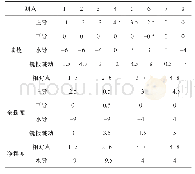 《表2 处理后盘车数据单位：0.01mm》