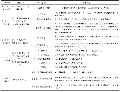 《表2 电气设备复电操作标准流程、步骤、危险点分析及预控表》