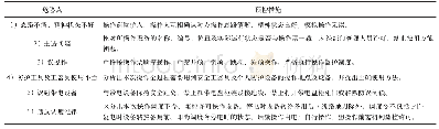 《表3 电气设备停、送电操作通用危险点分析及预控表》