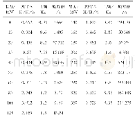 《表7 压力脉动产生的疲劳损伤结果》