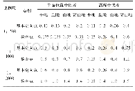 《表2 规范基本定向点、检查点中误差》