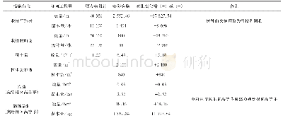 《表4 道路建设区植物措施及工程量统计表》