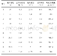 表4 截流过程水流实测参数统计表