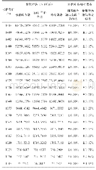 表2 水位-库容计算成果比较表