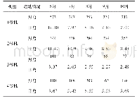表2 顶盖排水泵6到10月启动次数及其平均数据表