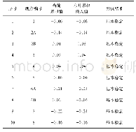 表3 模型对比2：高速公路隧道上跨普通铁路隧道施工技术研究