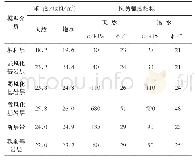 《表1 王家坡潜在不稳定斜坡物理力学参数取值表》