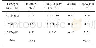 表2 工程项目建设区土壤流失量统计表