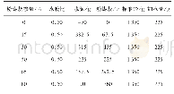 表5 配置命令字：Ⅱ级粉煤灰掺量对胶砂放热及力学影响规律