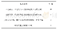 《表2 第二个实例的数据：重庆盘溪河流域水环境综合治理排水管网内窥检测》