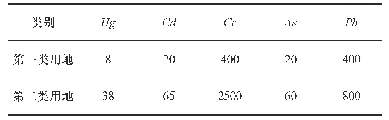 《表3 建设用地土壤污染风险筛选值表mg/kg》