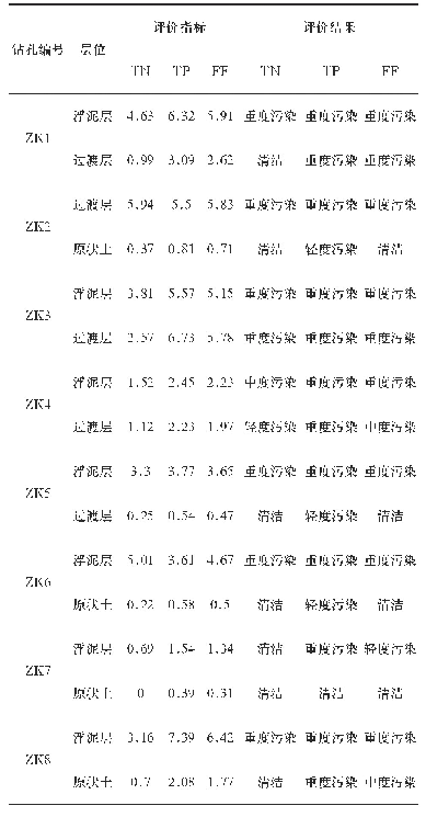 《表4 旧石马河底泥营养物质评价详表》