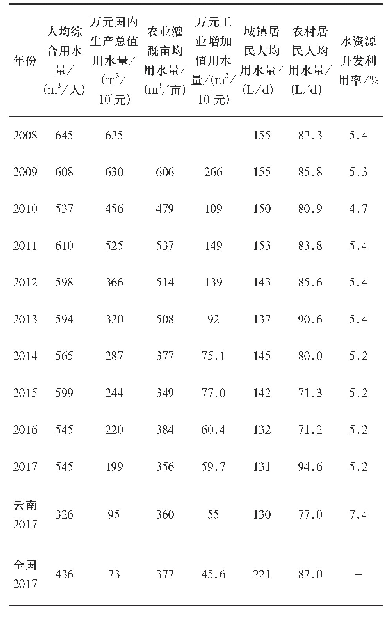 表3 德宏州2008-2017年用水水平统计表