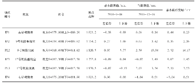 表3 垂线系统监测成果表