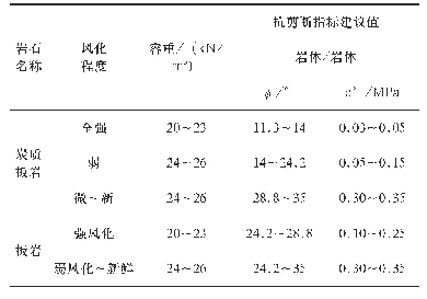 《表1 左岸岩体物理力学指标建议值表》