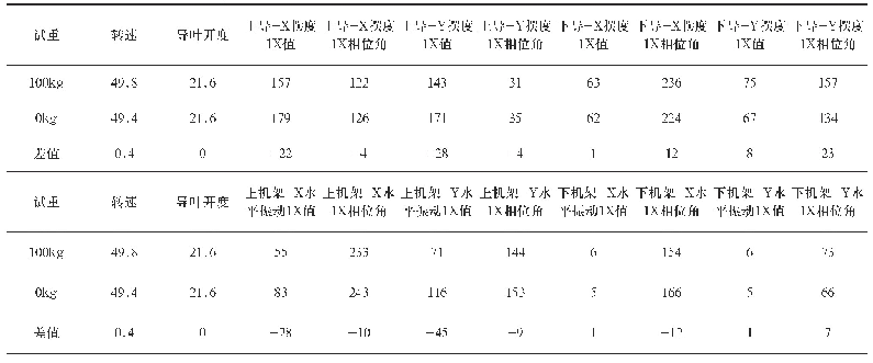 《表6 试重100kg(297°）后空转工况监测数据一倍频峰峰值及一倍表》