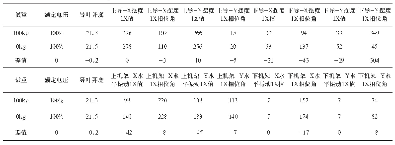 表8 试重100kg(297°）后空载工况监测数据一倍频峰峰值及一倍相位角表