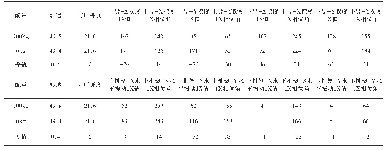 表1 0 配重200kg(261°）后空转工况监测数据一倍频峰峰值及一倍相位角表