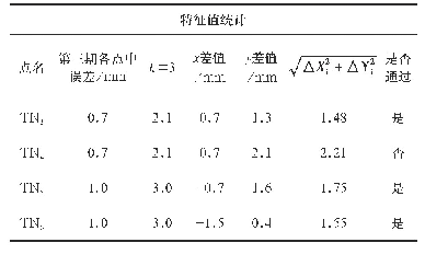 表2 误差椭圆计算表：里底水电站平面变形监测控制网稳定性评估及应用