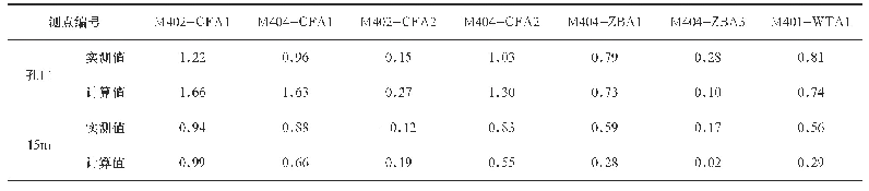 《表6 第一阶段反演的计算位移与实测位移比较表》