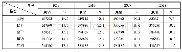 《表2 2015—2018年，红河南部5县连片贫困区域生产总值及增长率情况》