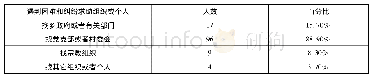 《表2 基督教信众遇到问题时的求助对象》