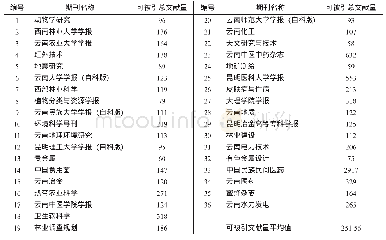 《表1 列入学术影响力统计的云南省科技期刊及年度可被引文献量》
