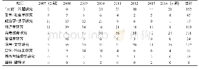 《表1《云南农业大学学报（社会科学）》2007—2014年各栏目载文量统计》