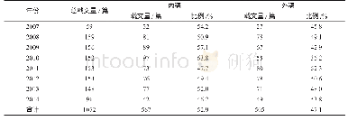 《表2《云南农业大学学报（社会科学）》2007—2014年内外稿载文量统计》