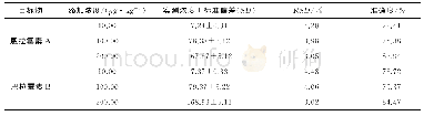 《表4 方法的准确度试验结果》
