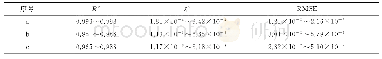 《表3 模型误差结果：多变量下白萝卜热风干燥特性及数学模型》