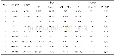表1 不同TSP实例遗传算法与本文算法实验结果
