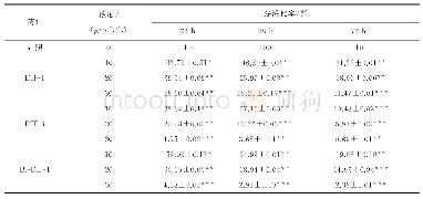 《表1 不同种类分化诱导因子对B16-F10增殖的影响》