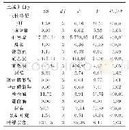 表1 不同烟秆炭施加量对连作地土壤特征与白及生长的影响