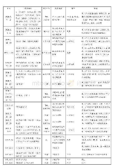 表3 广东戏剧研究所公演情况一览(不完全统计)
