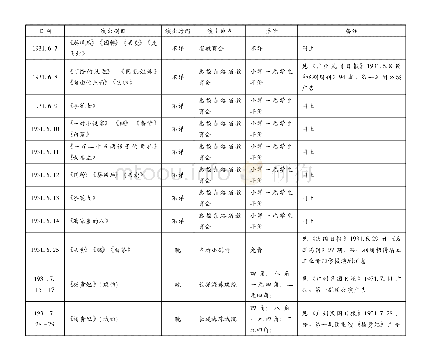 表3 广东戏剧研究所公演情况一览(不完全统计)