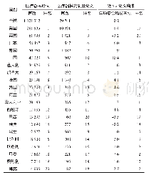 《表1 中国和部分医学基础研究强国在医疗器械领域的发文情况对比》