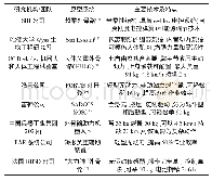 《表1 可穿戴外骨骼研究团队、原型系统及其技术特点》