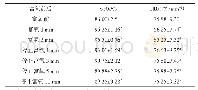 《表1 富氧前后SpO2和HR测量结果（x軈±s, n=8)》