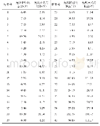 《表5 免疫散射比浊法和免疫荧光定量法的测定均值》