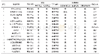 《表1 3 申购设备等级分析表》