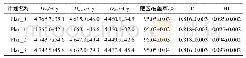 表1 4种ff-IMRT计划的靶区剂量学参数比较结果（x軈±s)