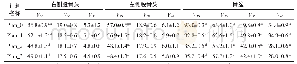 表3 4种ff-IMRT计划双侧股骨头、骨盆剂量学参数比较结果（±s)