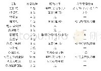 表1 重庆市巴南区人民医院常备医疗器械及附件统计表