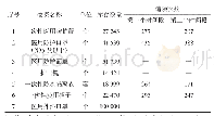 《表2 重点防护物资库存情况及请领次数统计》