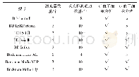 表1 部分流式细胞仪型号和功能对比