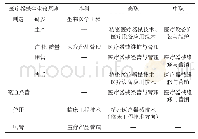 《表1 医疗器械相关专业与岗位对应表》